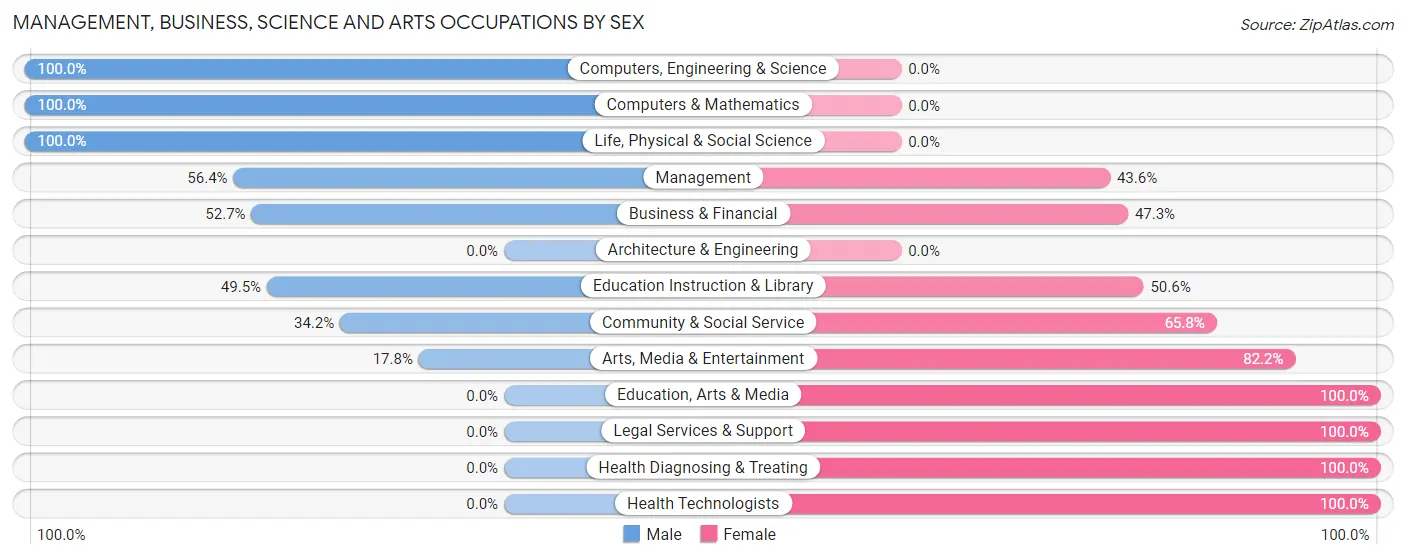 Management, Business, Science and Arts Occupations by Sex in Bayshore