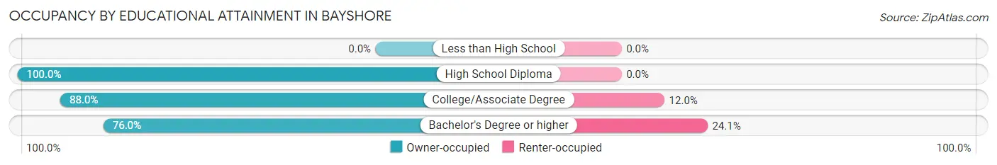 Occupancy by Educational Attainment in Bayshore