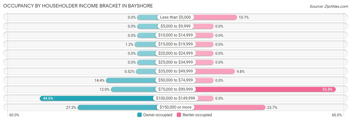 Occupancy by Householder Income Bracket in Bayshore