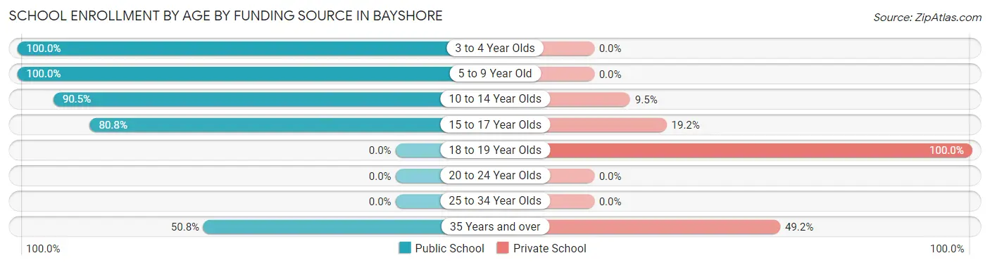 School Enrollment by Age by Funding Source in Bayshore