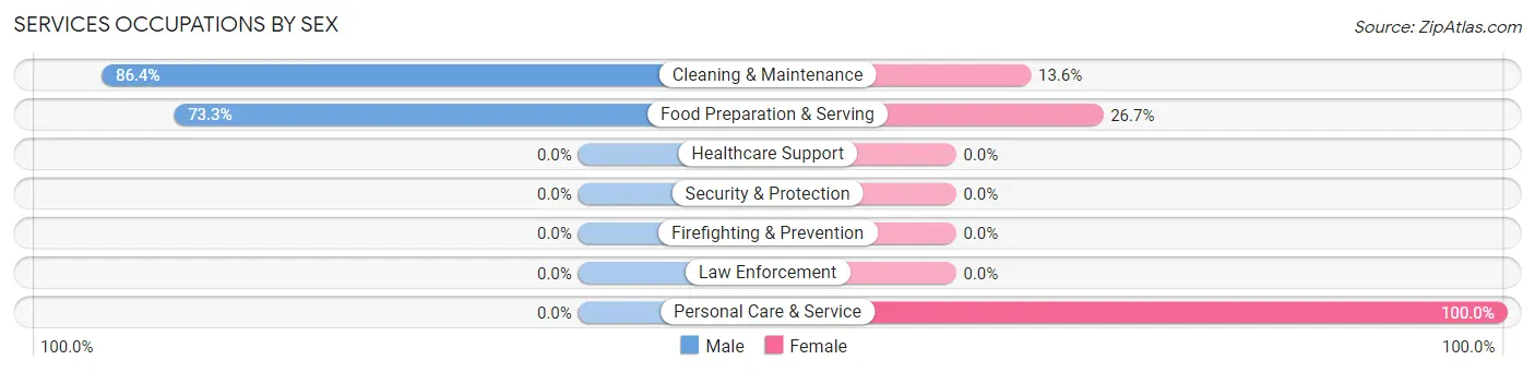 Services Occupations by Sex in Bayshore