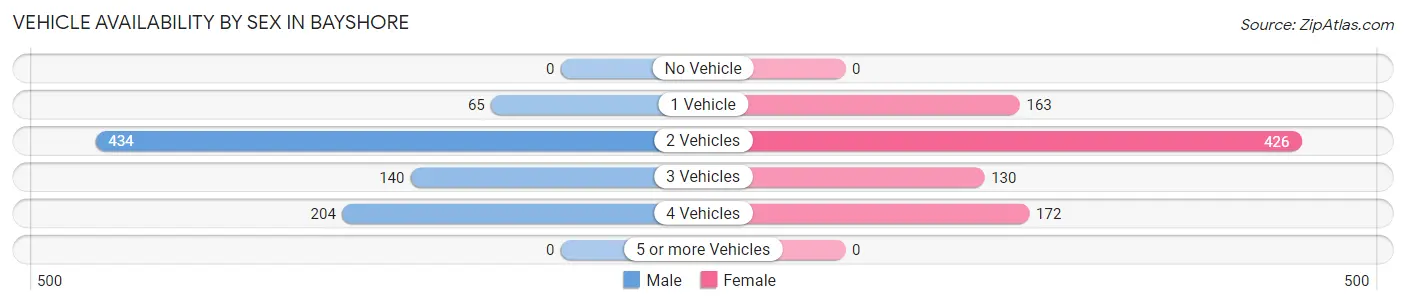 Vehicle Availability by Sex in Bayshore