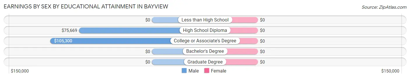 Earnings by Sex by Educational Attainment in Bayview