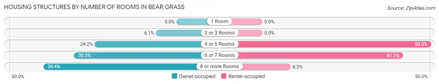 Housing Structures by Number of Rooms in Bear Grass