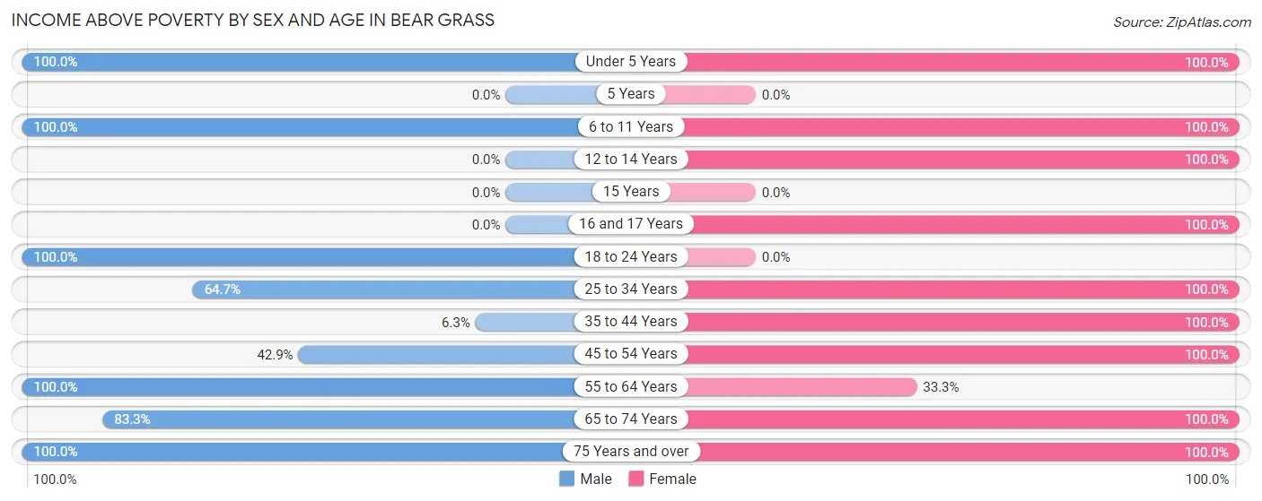 Income Above Poverty by Sex and Age in Bear Grass