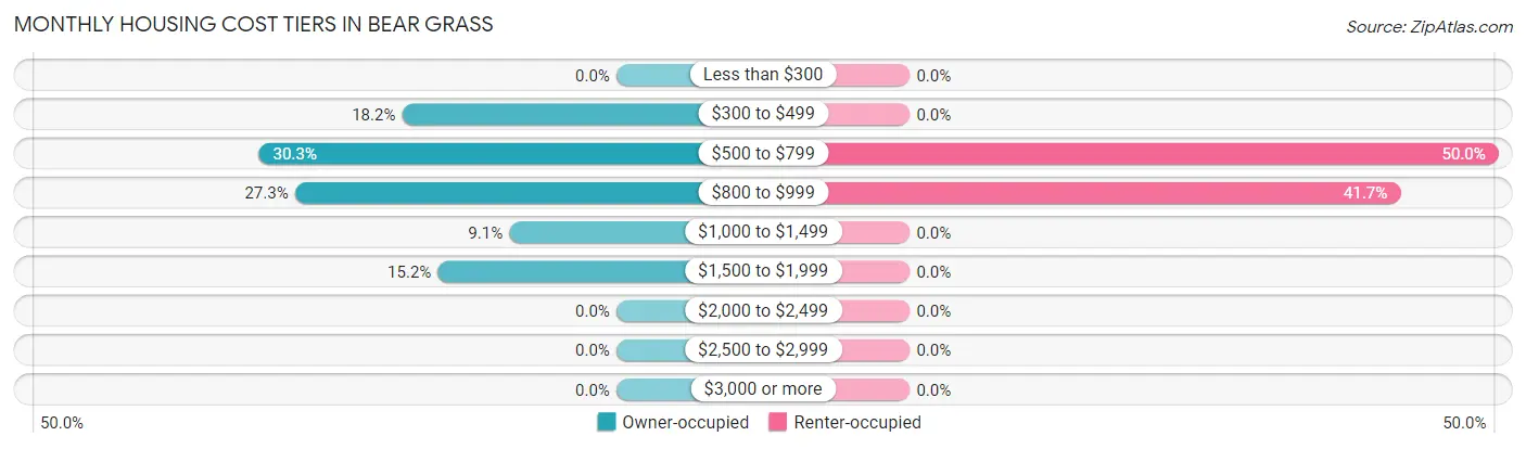 Monthly Housing Cost Tiers in Bear Grass