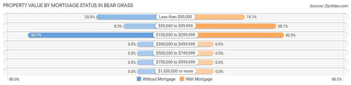 Property Value by Mortgage Status in Bear Grass