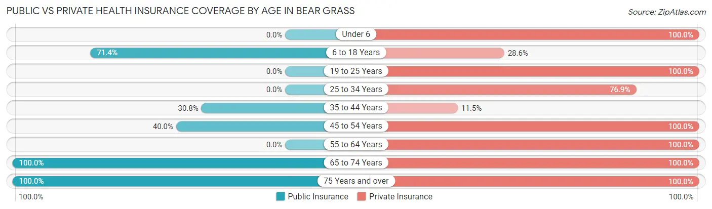 Public vs Private Health Insurance Coverage by Age in Bear Grass