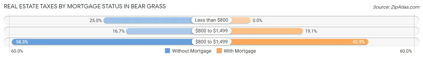 Real Estate Taxes by Mortgage Status in Bear Grass