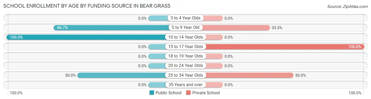 School Enrollment by Age by Funding Source in Bear Grass