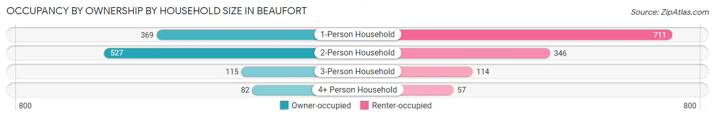 Occupancy by Ownership by Household Size in Beaufort