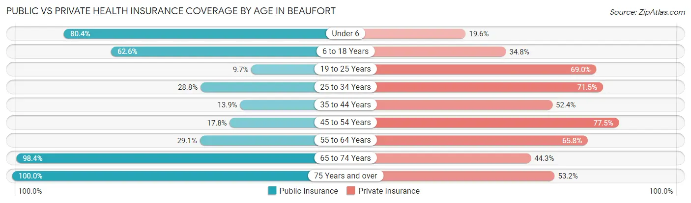 Public vs Private Health Insurance Coverage by Age in Beaufort