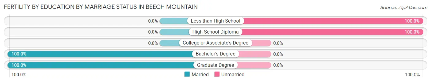 Female Fertility by Education by Marriage Status in Beech Mountain