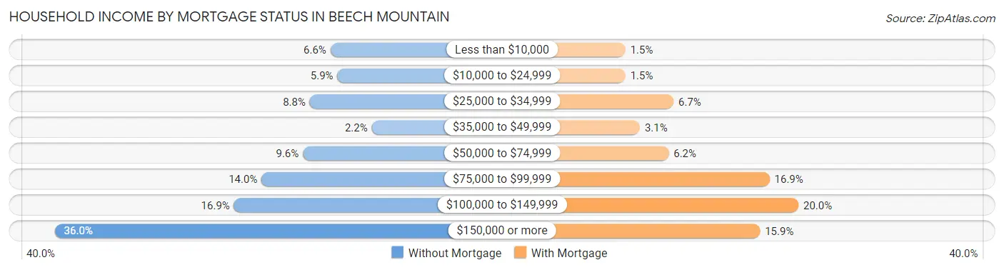 Household Income by Mortgage Status in Beech Mountain