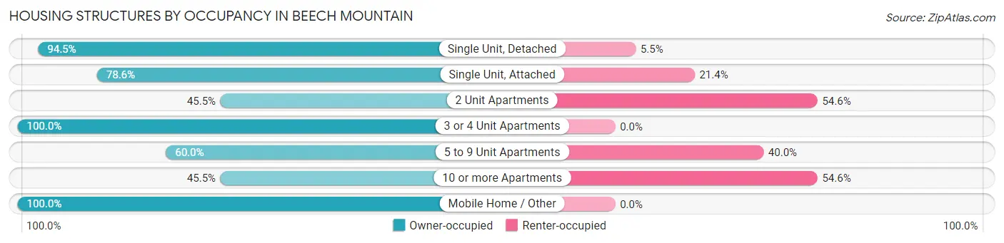 Housing Structures by Occupancy in Beech Mountain