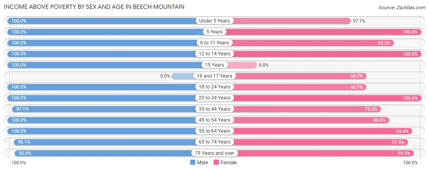 Income Above Poverty by Sex and Age in Beech Mountain