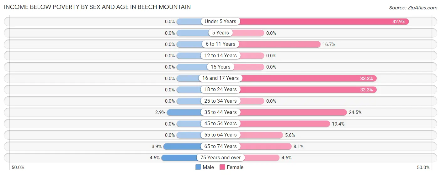 Income Below Poverty by Sex and Age in Beech Mountain