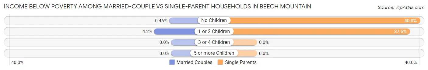 Income Below Poverty Among Married-Couple vs Single-Parent Households in Beech Mountain