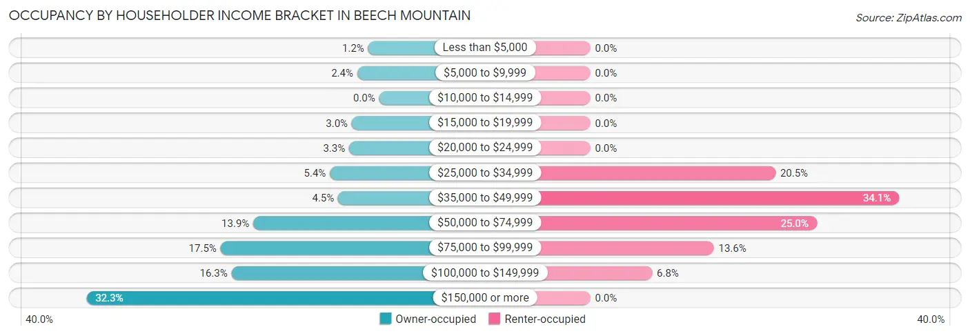 Occupancy by Householder Income Bracket in Beech Mountain