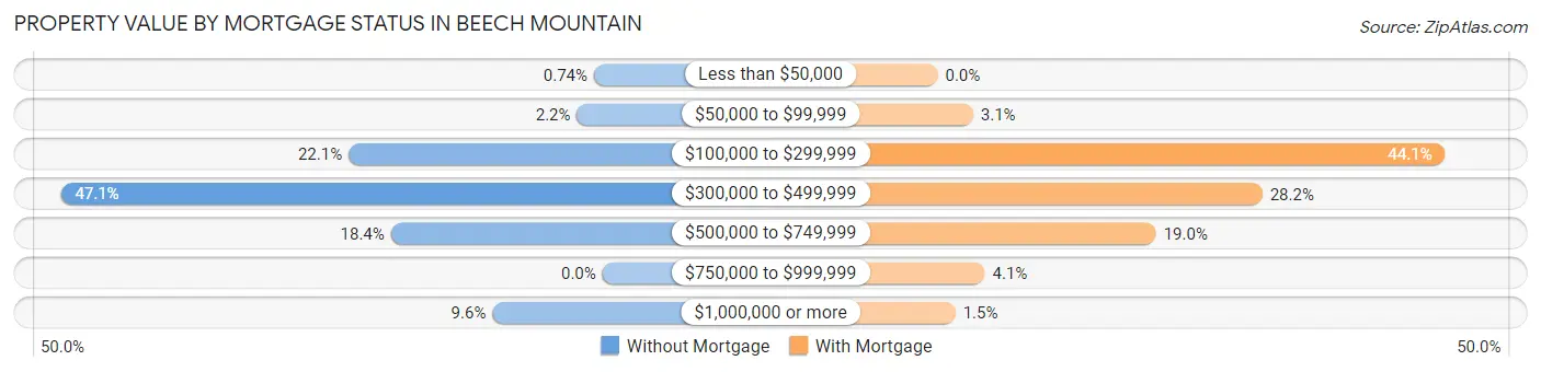 Property Value by Mortgage Status in Beech Mountain