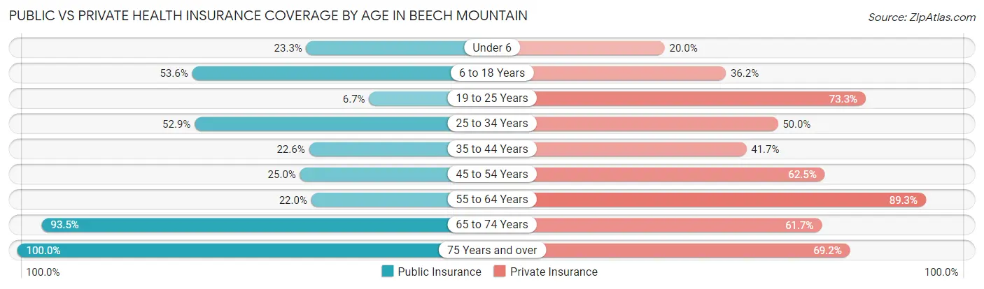 Public vs Private Health Insurance Coverage by Age in Beech Mountain