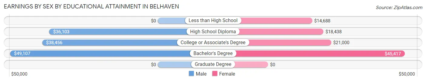 Earnings by Sex by Educational Attainment in Belhaven