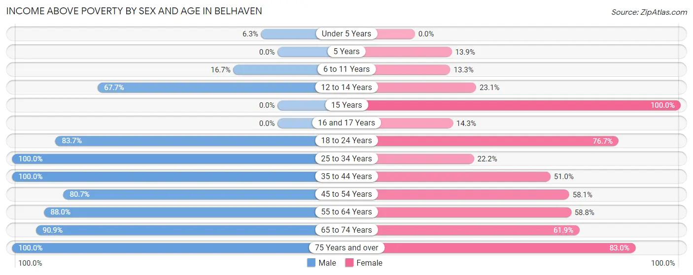 Income Above Poverty by Sex and Age in Belhaven