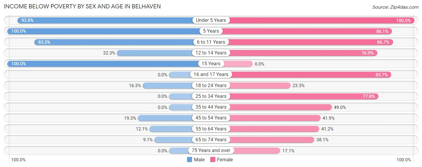 Income Below Poverty by Sex and Age in Belhaven
