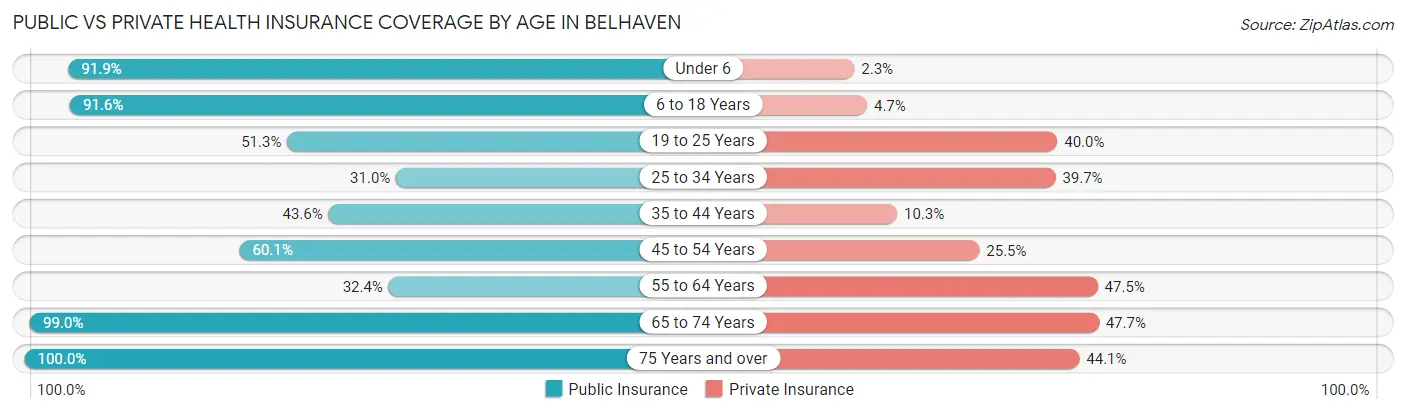 Public vs Private Health Insurance Coverage by Age in Belhaven