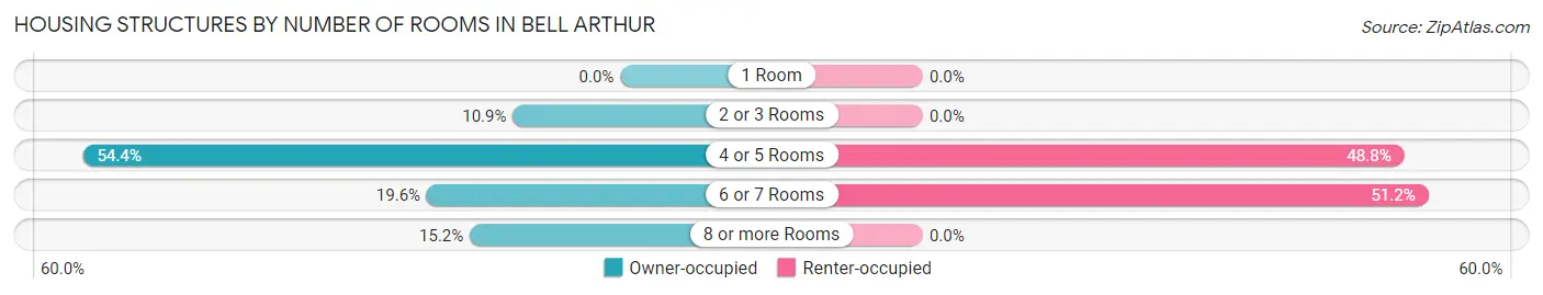 Housing Structures by Number of Rooms in Bell Arthur