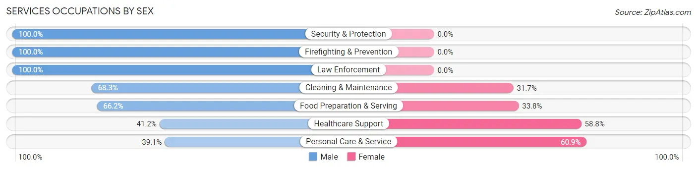 Services Occupations by Sex in Belville