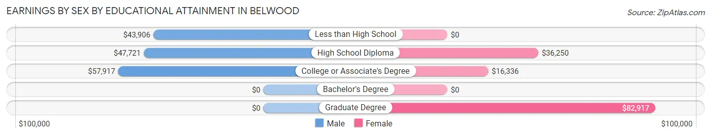 Earnings by Sex by Educational Attainment in Belwood