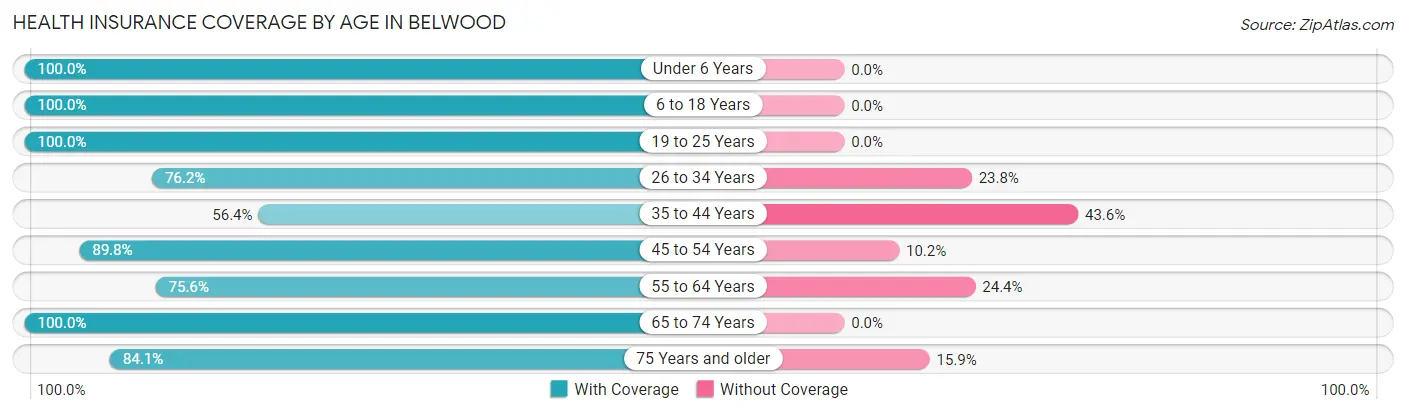 Health Insurance Coverage by Age in Belwood