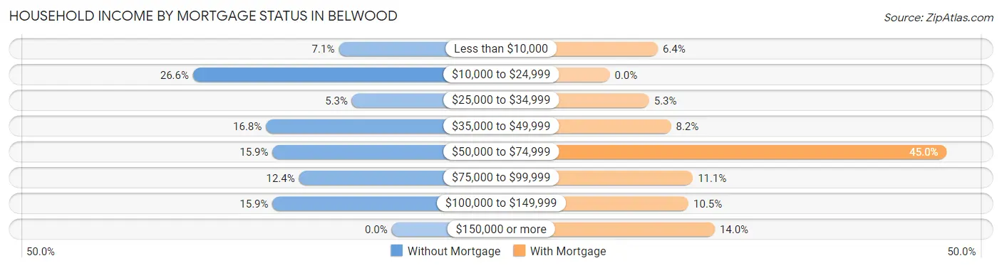 Household Income by Mortgage Status in Belwood