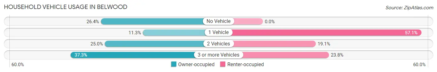 Household Vehicle Usage in Belwood