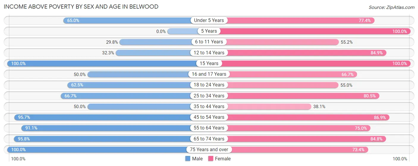 Income Above Poverty by Sex and Age in Belwood