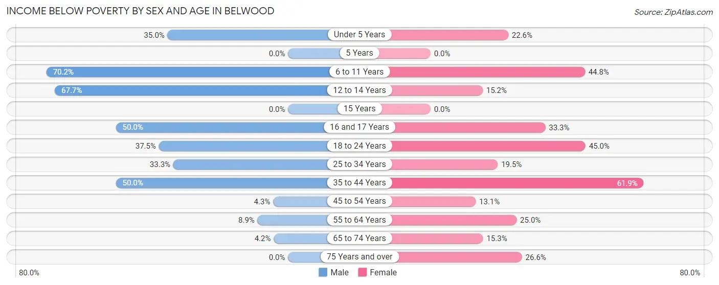 Income Below Poverty by Sex and Age in Belwood