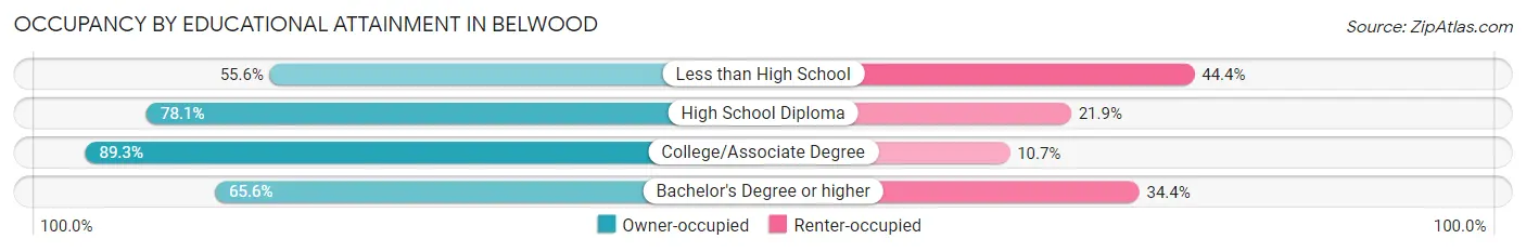Occupancy by Educational Attainment in Belwood