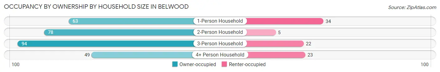 Occupancy by Ownership by Household Size in Belwood