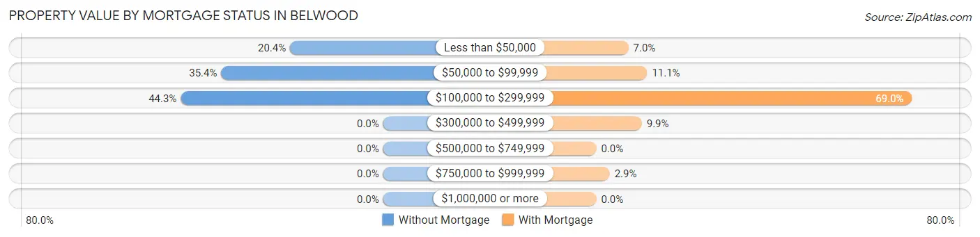 Property Value by Mortgage Status in Belwood