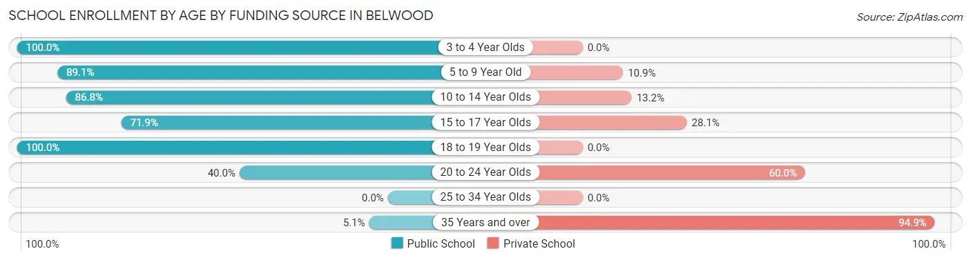 School Enrollment by Age by Funding Source in Belwood