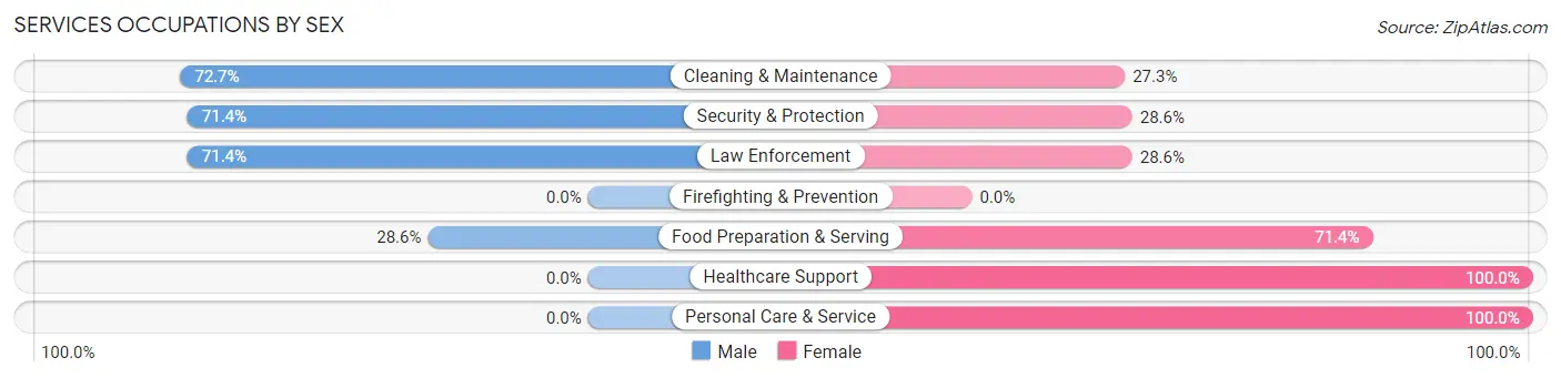 Services Occupations by Sex in Belwood