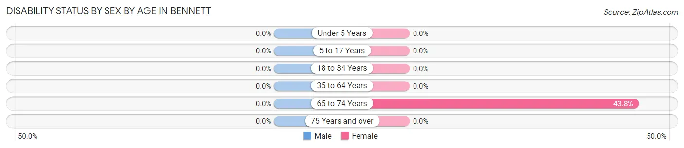 Disability Status by Sex by Age in Bennett