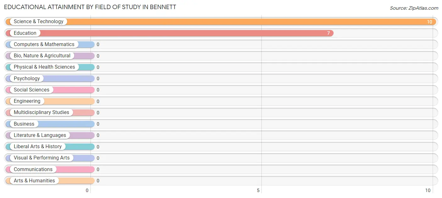Educational Attainment by Field of Study in Bennett