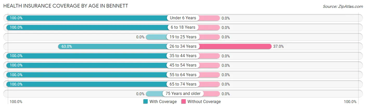 Health Insurance Coverage by Age in Bennett