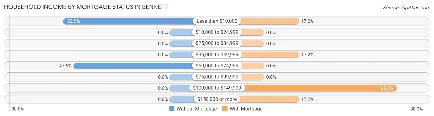 Household Income by Mortgage Status in Bennett