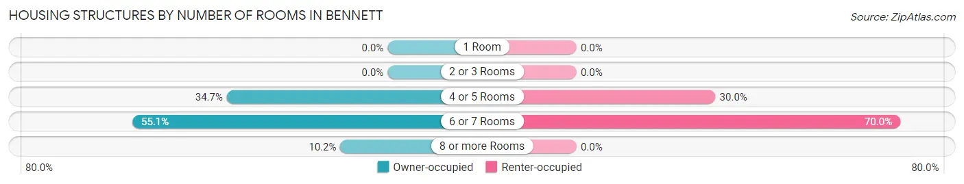 Housing Structures by Number of Rooms in Bennett
