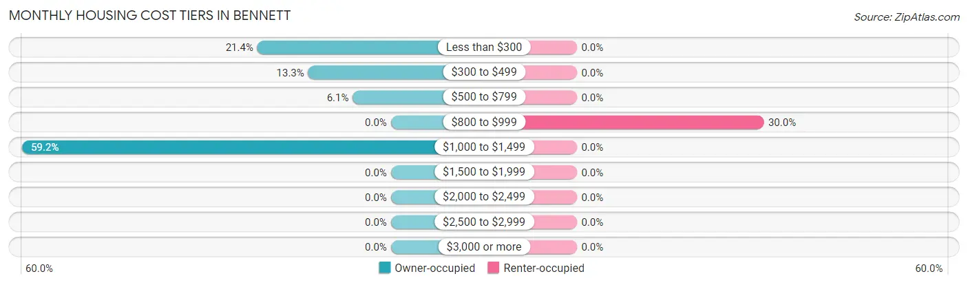 Monthly Housing Cost Tiers in Bennett