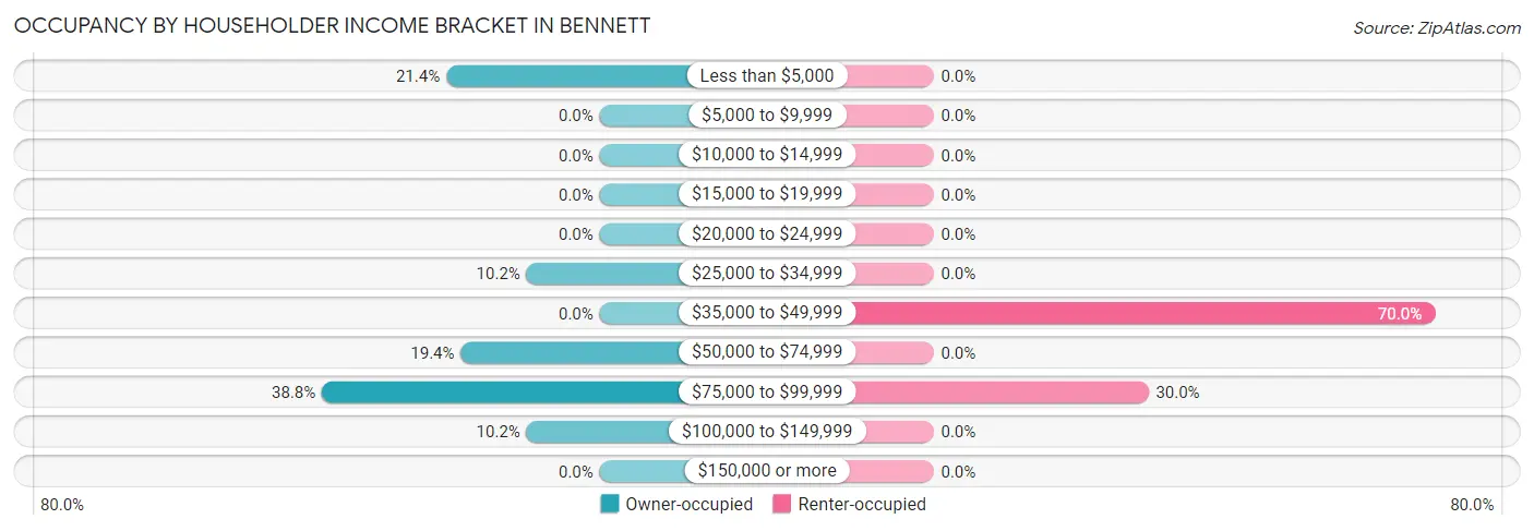 Occupancy by Householder Income Bracket in Bennett
