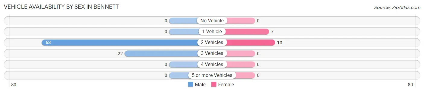 Vehicle Availability by Sex in Bennett